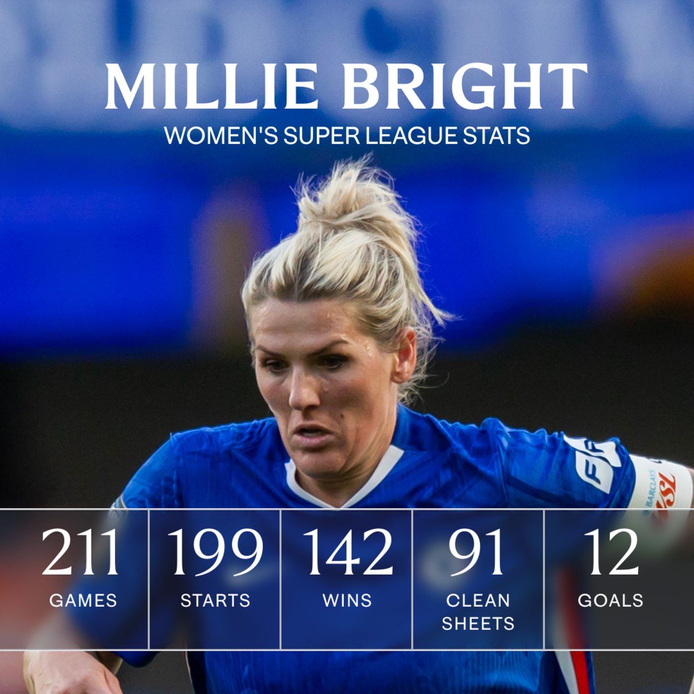 米莉·布莱特 WSL统计图表